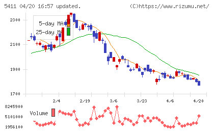 ＪＦＥホールディングスチャート