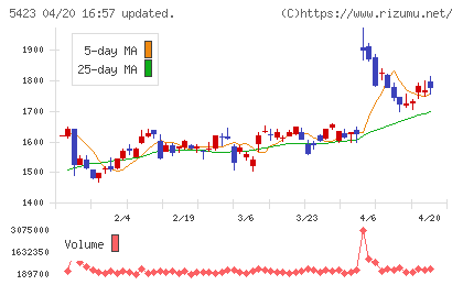 東京製鐵チャート