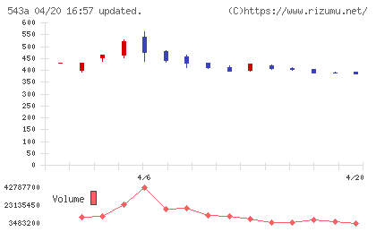 ＡＲＣＨＩＯＮチャート