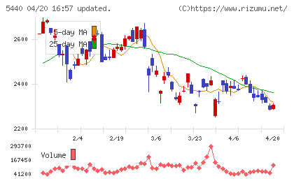 共英製鋼チャート