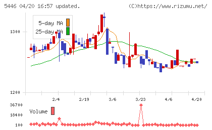 北越メタルチャート