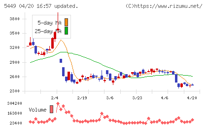 大阪製鐵チャート