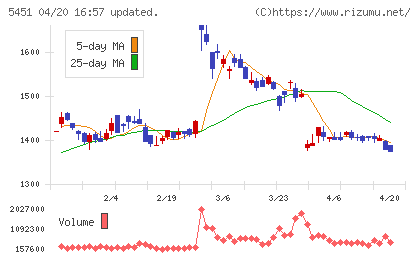 ヨドコウチャート