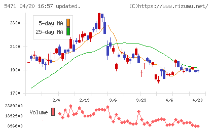 大同特殊鋼チャート
