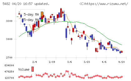 愛知製鋼チャート
