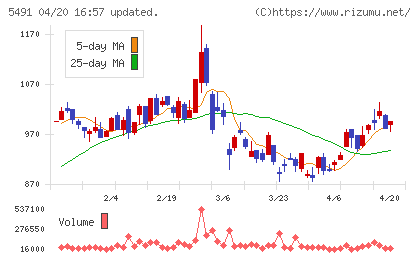 日本金属チャート