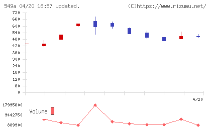 ヒトトヒトホールディングスチャート