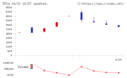 ソフトテックスチャート