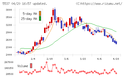 ＡｌｂａＬｉｎｋチャート