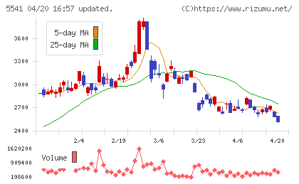 大平洋金属チャート