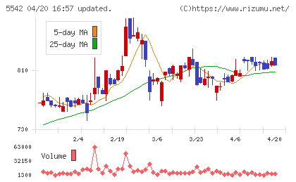 新報国マテリアルチャート