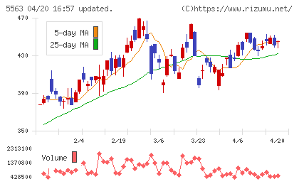新日本電工チャート