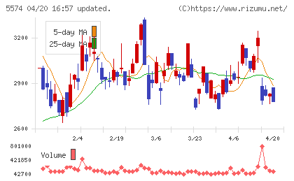 ＡＢＥＪＡチャート