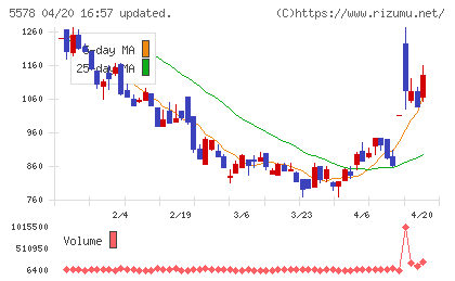 ＡＲアドバンストテクノロジチャート