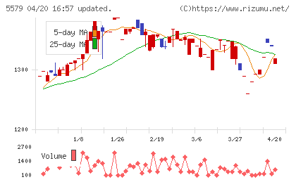 ＧＳＩチャート