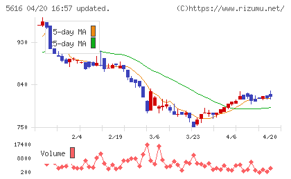雨風太陽チャート