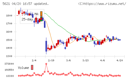 ヒューマンテクノロジーズチャート