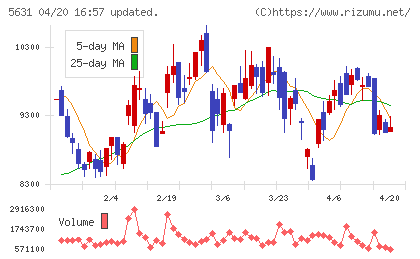 日本製鋼所チャート