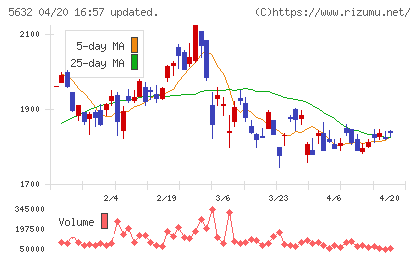 三菱製鋼チャート