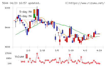 メタルアートチャート