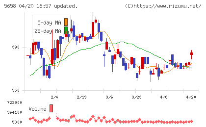日亜鋼業チャート