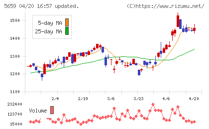 日本精線チャート
