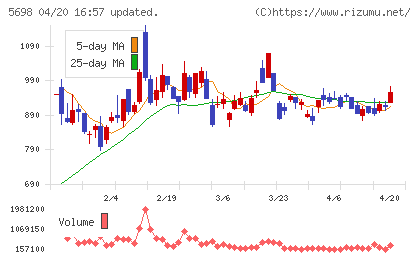 エンビプロ・ホールディングスチャート