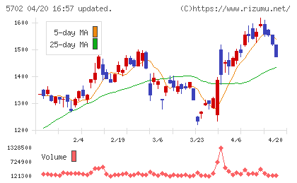 大紀アルミニウム工業所チャート