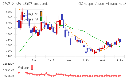 東邦亜鉛チャート