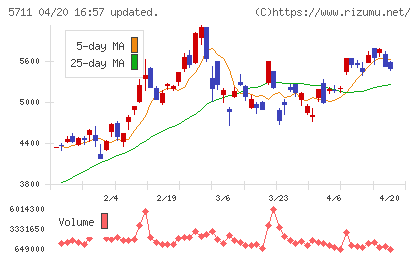 三菱マテリアルチャート