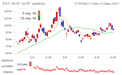 住友金属鉱山チャート