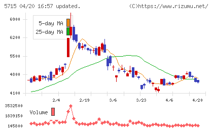 古河機械金属チャート