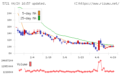 エス・サイエンスチャート