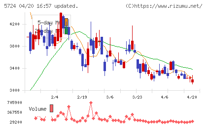 アサカ理研チャート