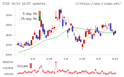 大阪チタニウムテクノロジーズチャート