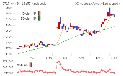東邦チタニウムチャート