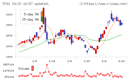 ＵＡＣＪチャート