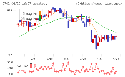 エヌアイシ・オートテックチャート