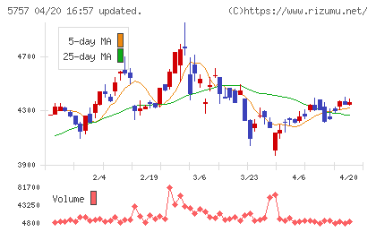 ＣＫサンエツチャート