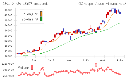古河電気工業チャート