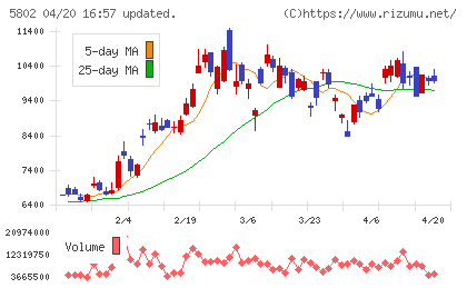 住友電気工業チャート