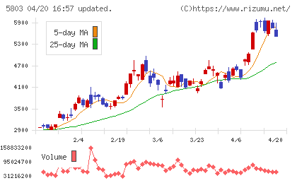 フジクラチャート