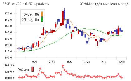 ＳＷＣＣチャート