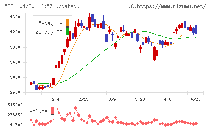 平河ヒューテックチャート
