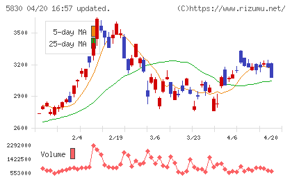 いよぎんホールディングスチャート