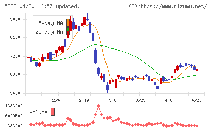楽天銀行チャート