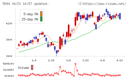 京都フィナンシャルグループチャート