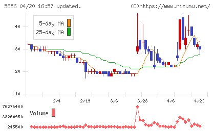 エルアイイーエイチチャート