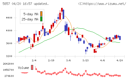 ＡＲＥホールディングスチャート