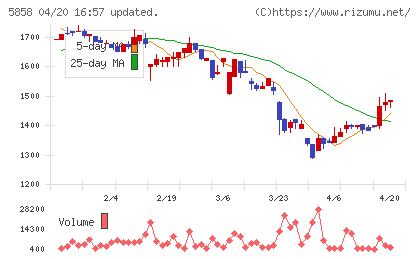 ＳＴＧチャート